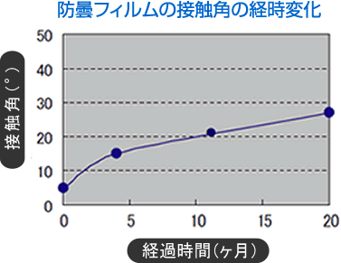 oω